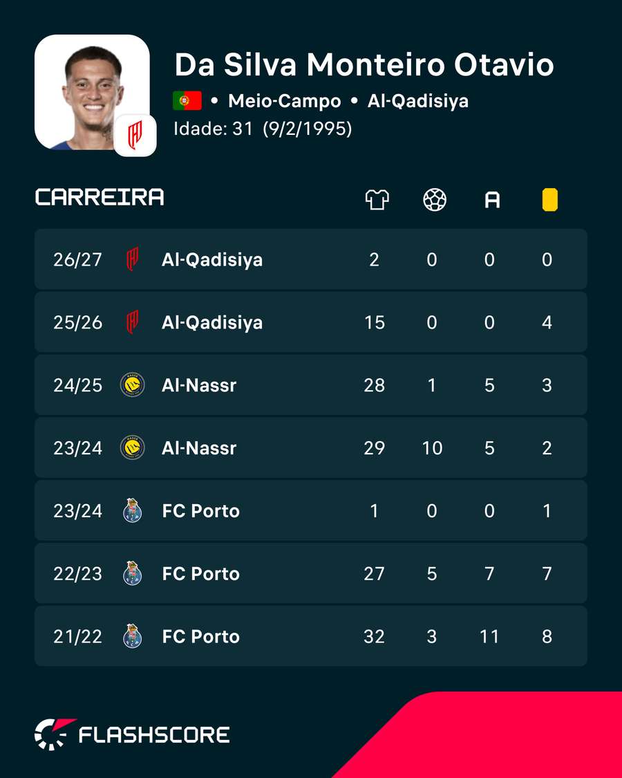 Números de Otávio