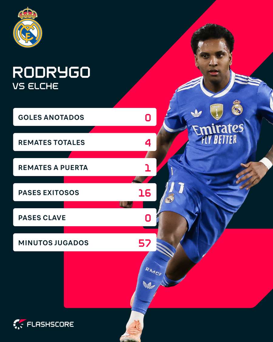 Estadísticas de Rodrygo contra el Elche Estadísticas de Rodrygo contra el Elche
