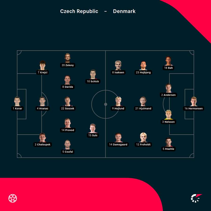 Czechia vs Denmark line-ups