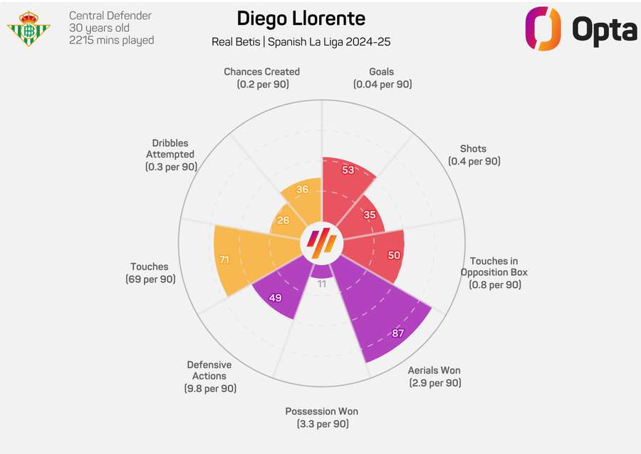 Diego Llorente está a fazer uma boa época em Sevilha Diego Llorente está a fazer uma boa época em Sevilha