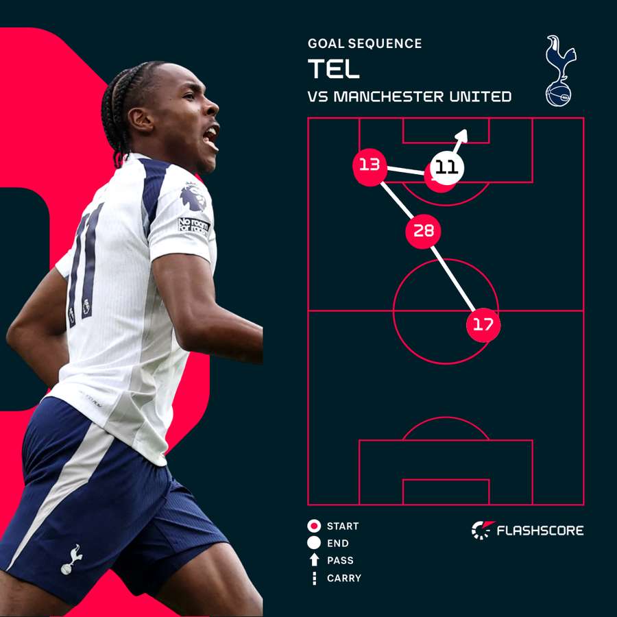 Tel goal sequence Tel goal sequence