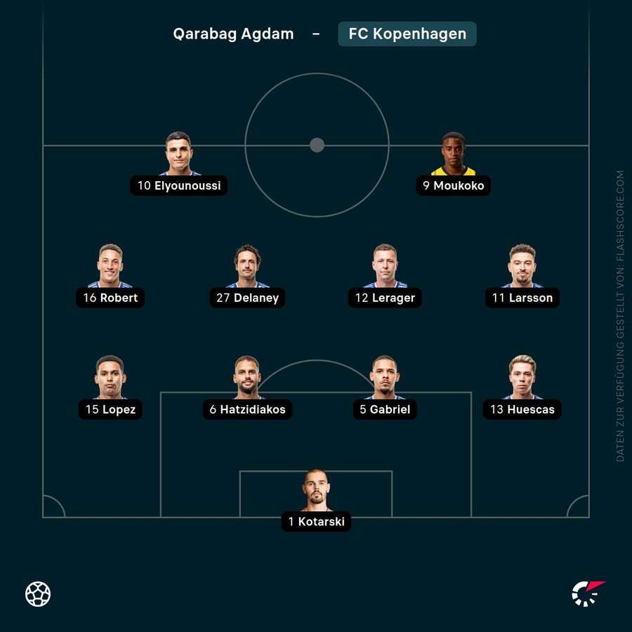 Aufstellung FC Kopenhagen