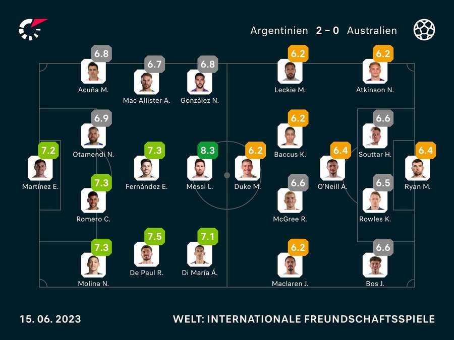 Argentinien vs. Australien Noten