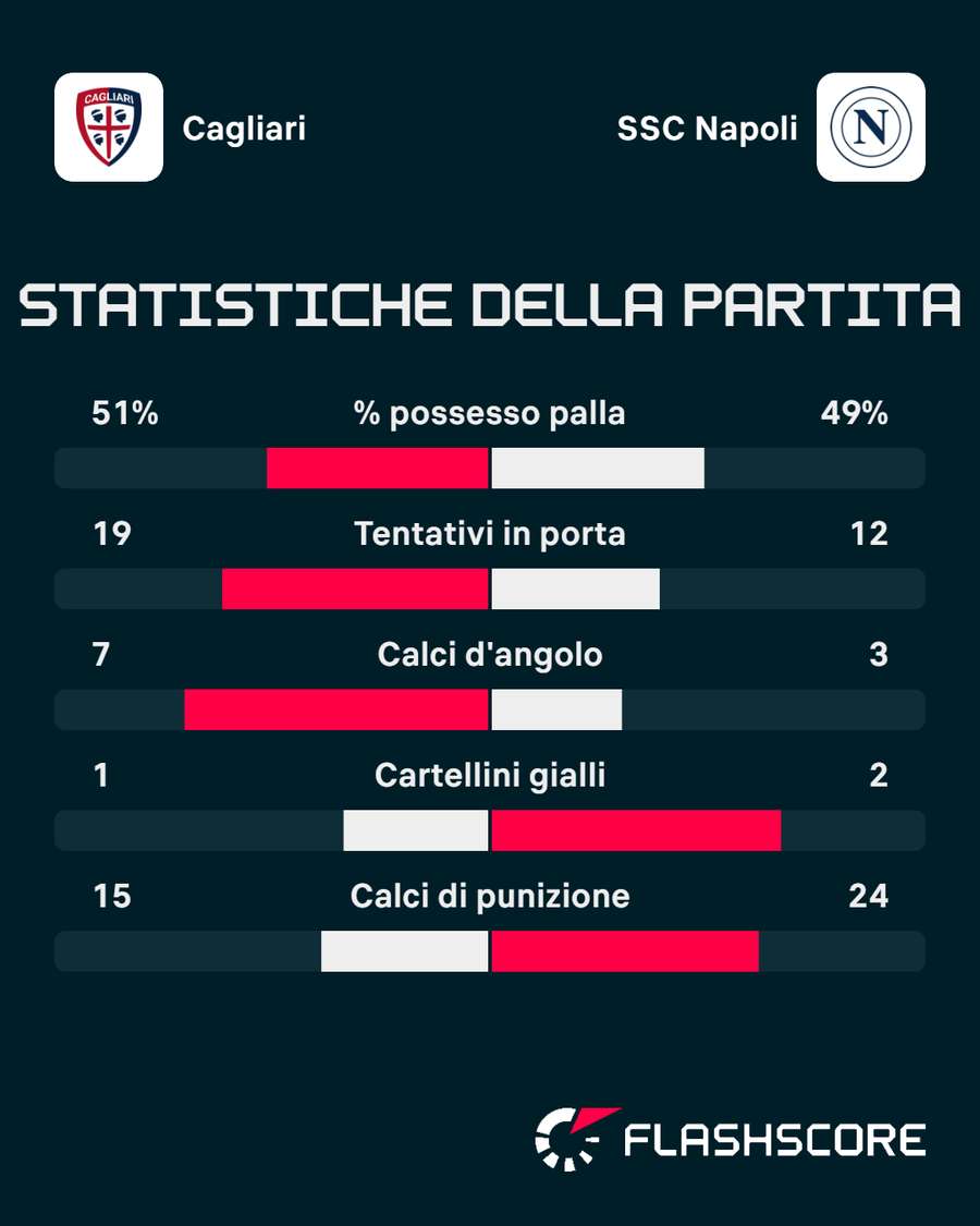 Le statistiche del match