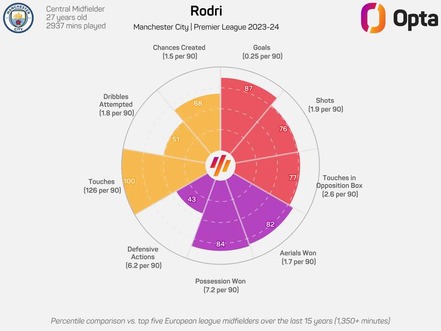 Estadísticas de Rodri en la Premier League 2023/24 Estadísticas de Rodri en la Premier League 2023/24