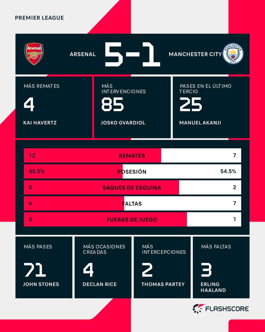 Estadísticas del Arsenal-Manchester City