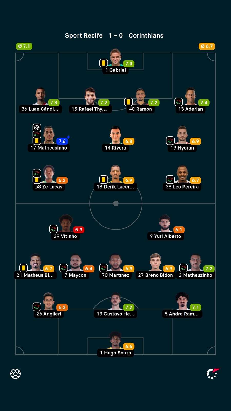 As notas dos titulares em Sport x Corinthians