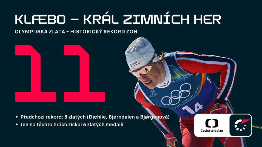 Klaebo kraluje zimním olympijským hrám. Klaebo kraluje zimním olympijským hrám.