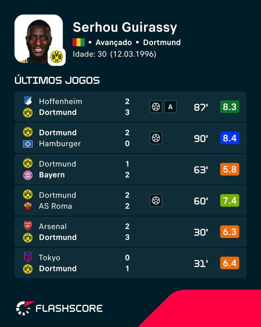 Os últimos jogos de Guirassy Os últimos jogos de Guirassy