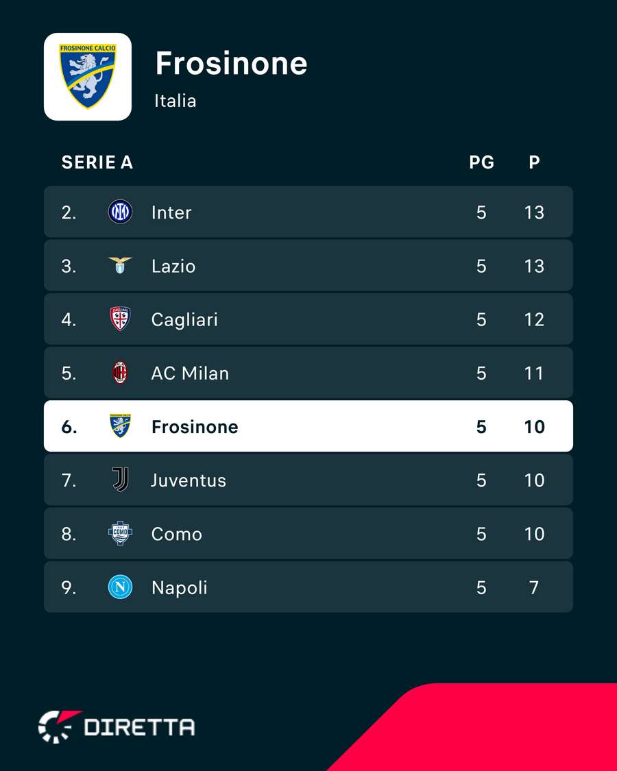 La posizione in classifica del Frosinone La posizione in classifica del Frosinone