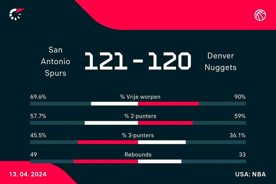 Statistieken Spurs - Nuggets