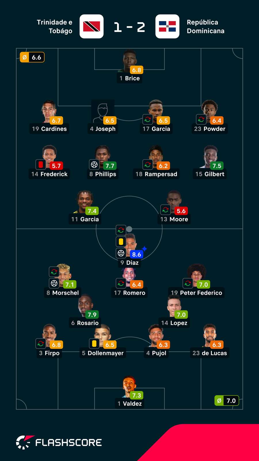 Notas dos jogadores Notas dos jogadores