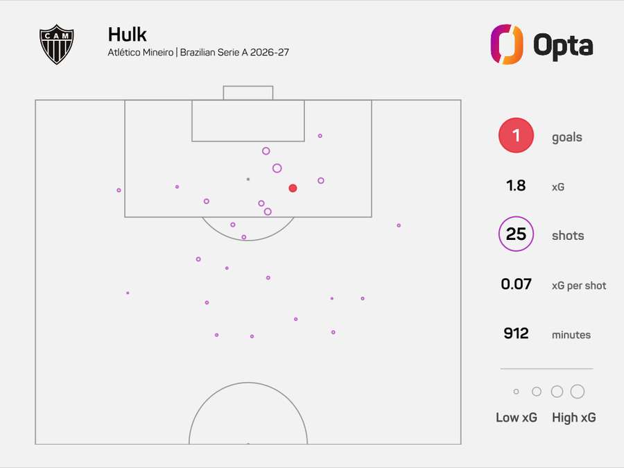 O xG de Hulk no Brasileirão 2026 até o momento