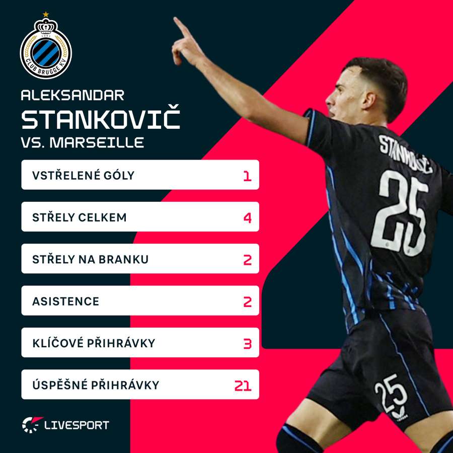 Stankovičovy statistiky proti Marseille.