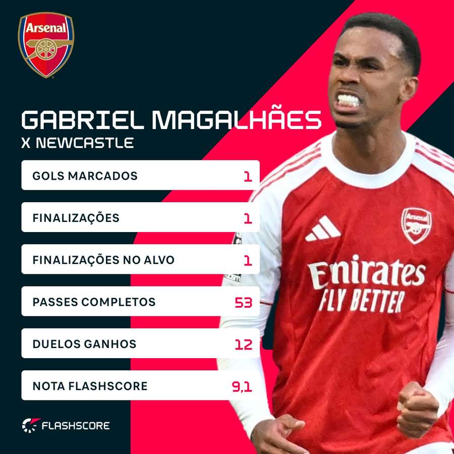 O desempenho de Gabriel Magalhães contra o Newcastle