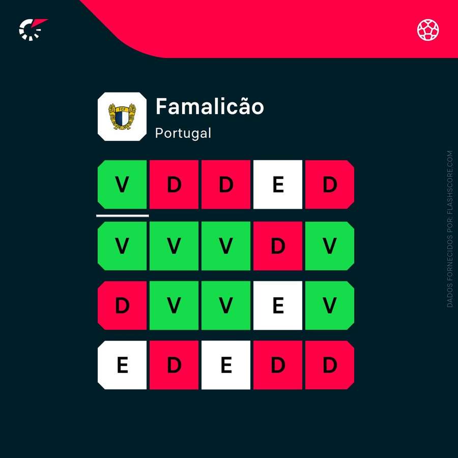 A forma recente do Famalicão