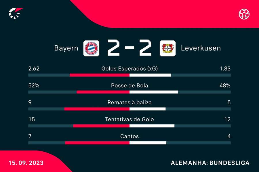 Estatística final da partida