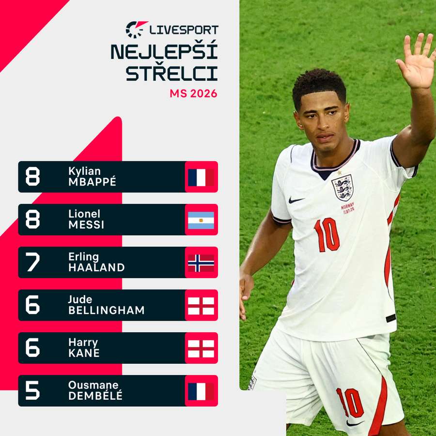 Nejlepšími střelci šampionátu jsou zatím Mbappé a Messi. Nejlepšími střelci šampionátu jsou zatím Mbappé a Messi.