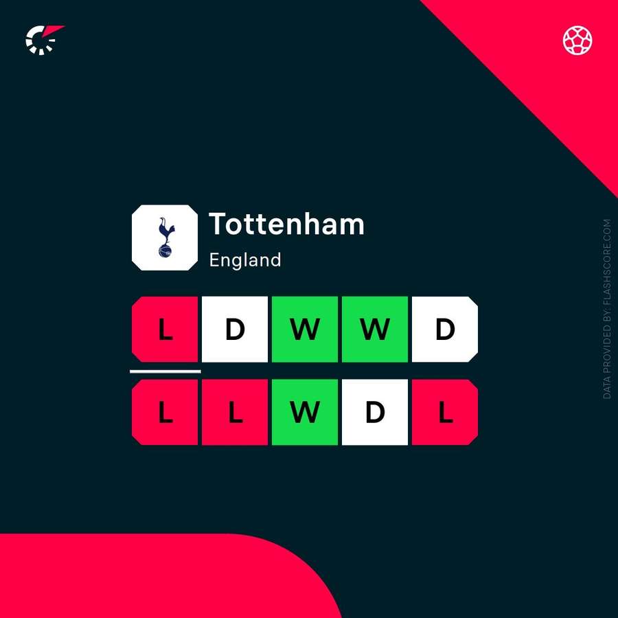 Tottenham's current form