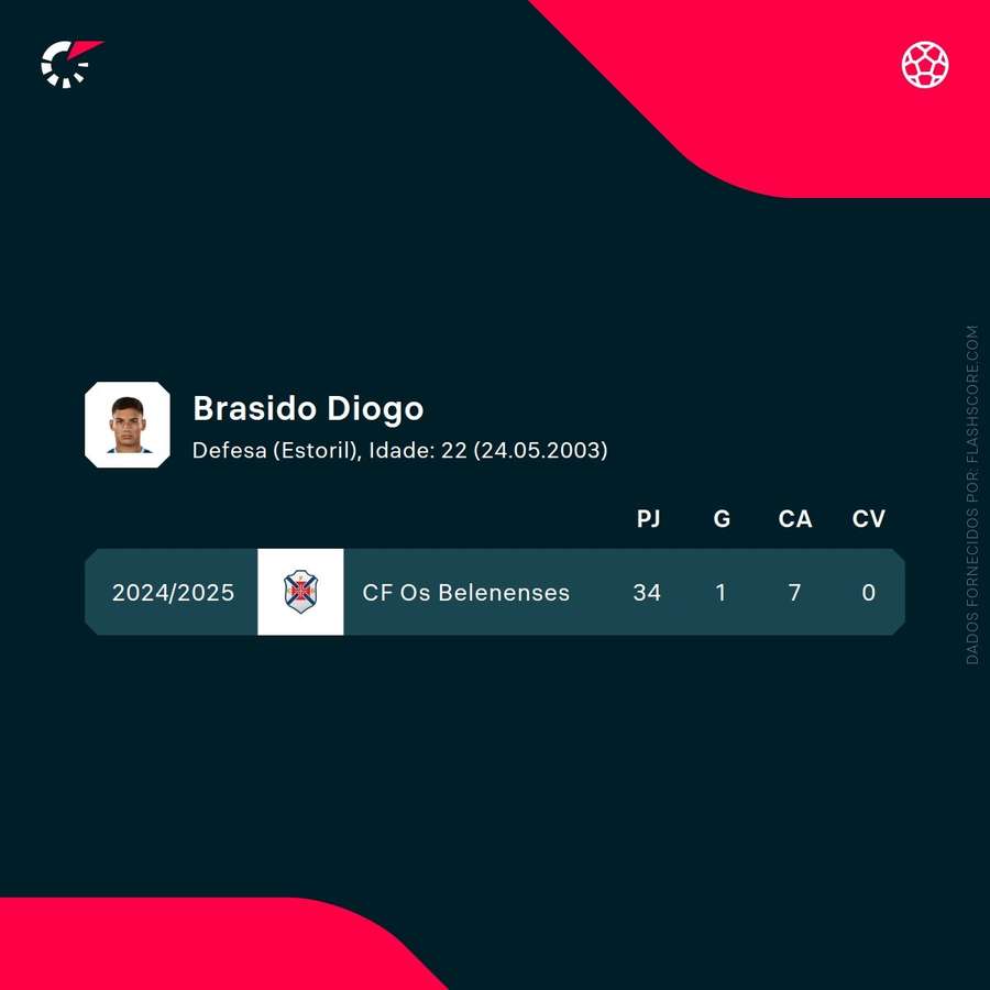 Os números de Diogo Brasido Os números de Diogo Brasido