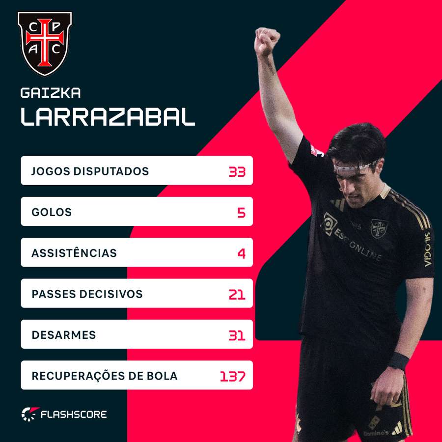 Os números de Larrazabal na Liga Portugal