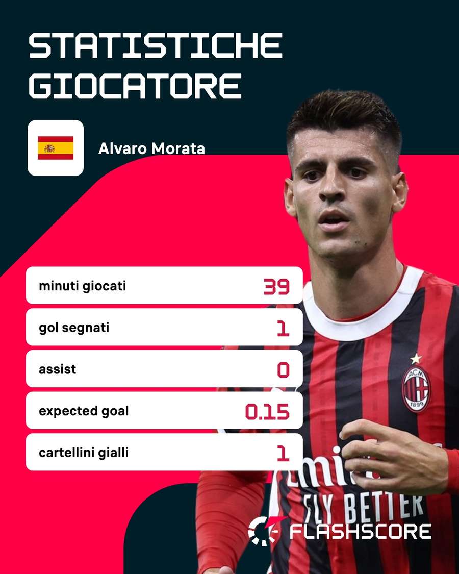 Le statistiche del match di Alvaro Morata