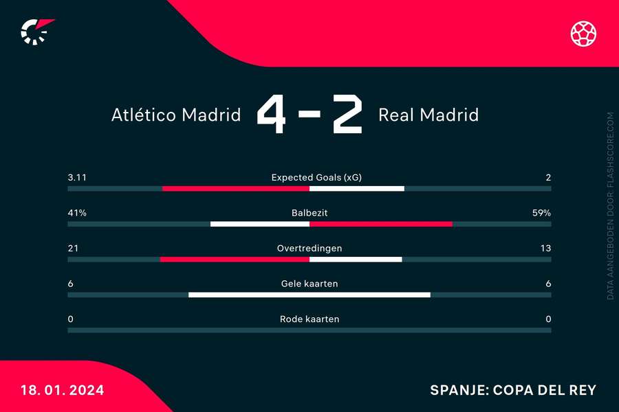 Statistieken Atletico Madrid-Real Madrid