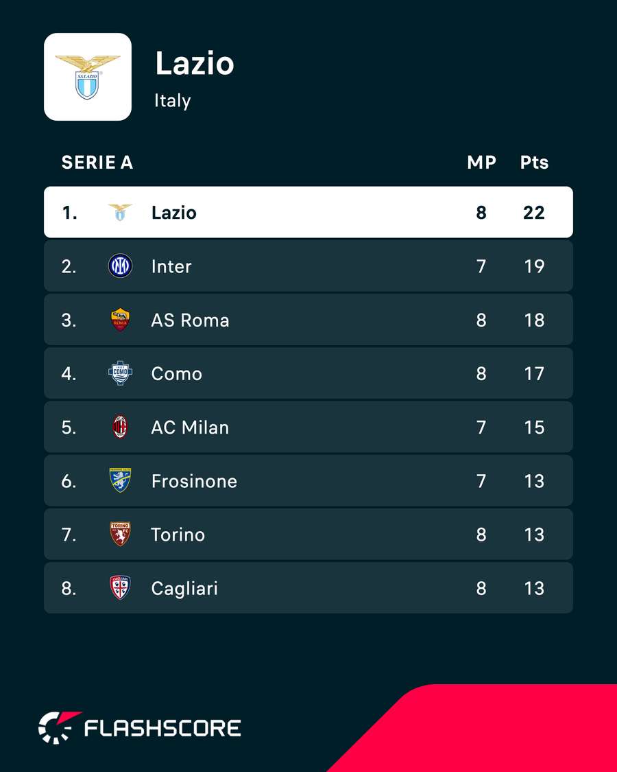 Lazio are top of the pile in Italy