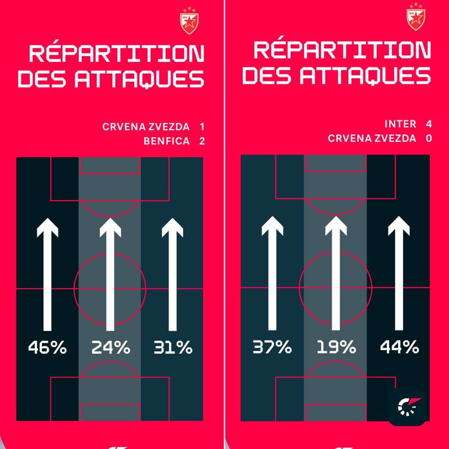 Répartition des attaques de l'Étoile Rouge lors des deux premières journées