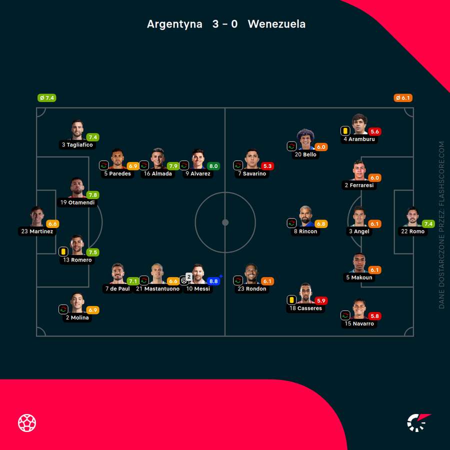 Składy i oceny Flashscore za mecz Argentyna - Wenezuela