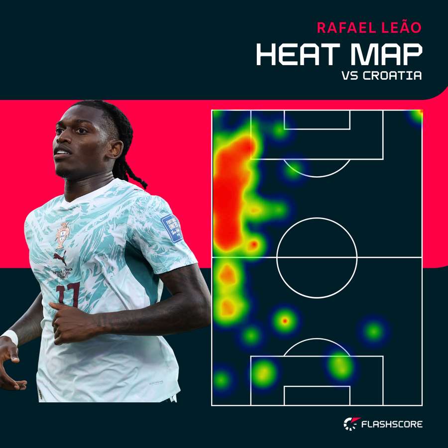 Rafael Leao Heatmap vs Croatia