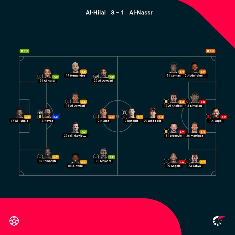 As notas dos jogadores As notas dos jogadores