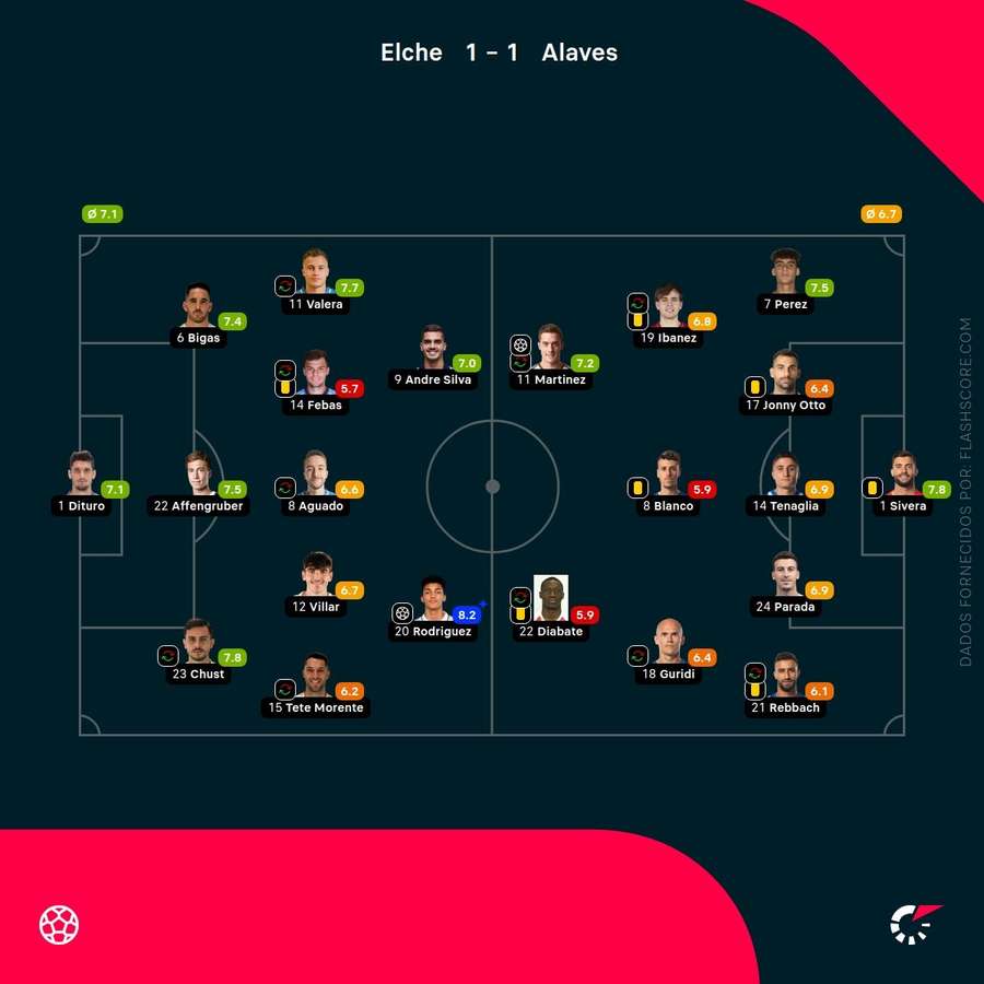 Notas finais dos jogadores
