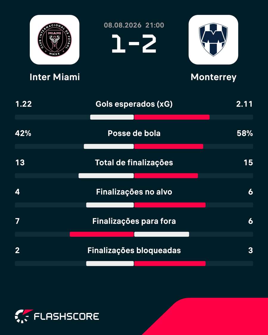 As estatísticas de Inter Miami 1x2 Monterrey As estatísticas de Inter Miami 1x2 Monterrey