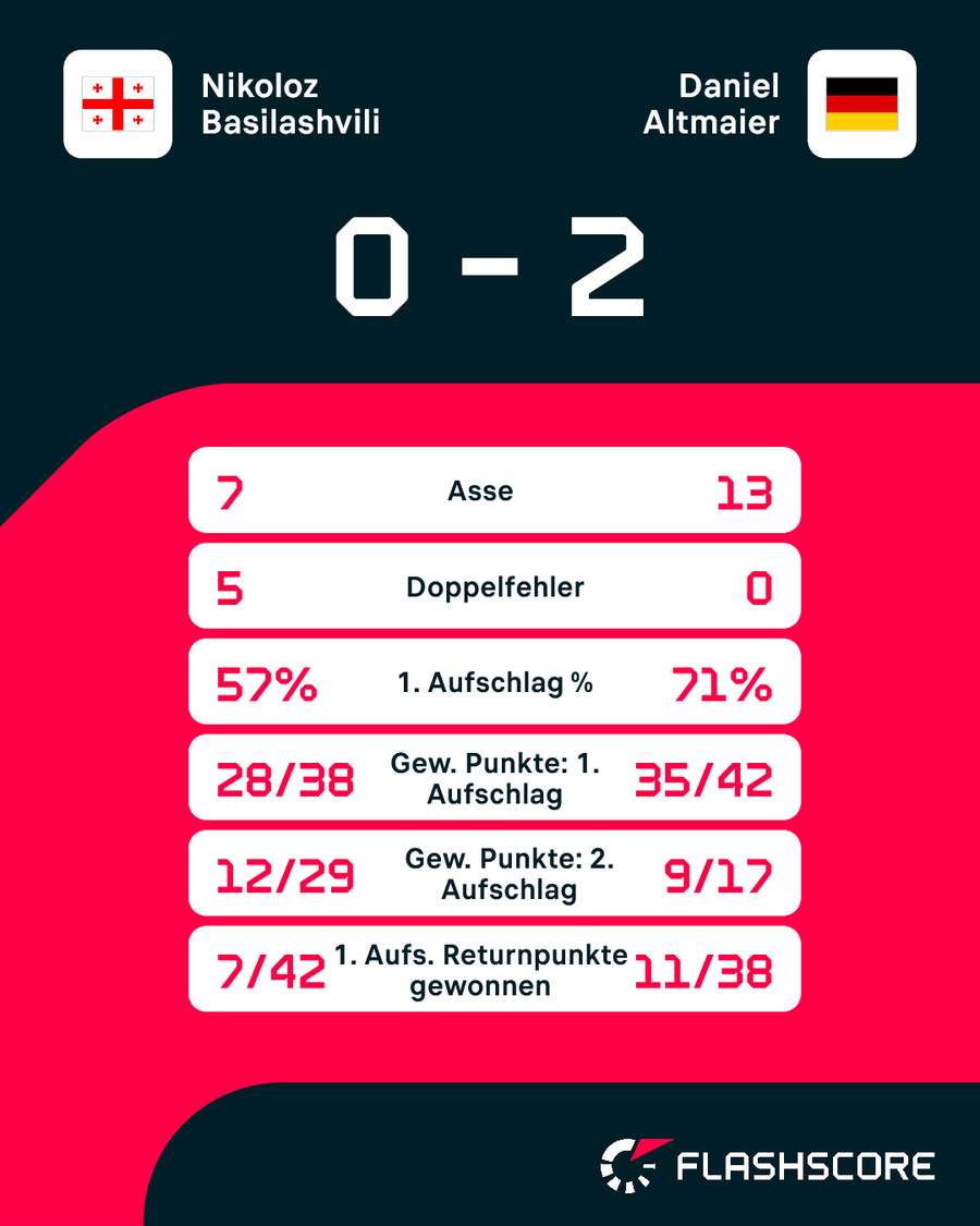 Statistiken: Basilashvili vs. Altmaier Statistiken: Basilashvili vs. Altmaier