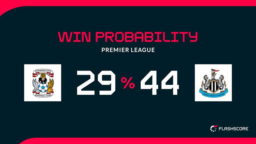 Win Probability Win Probability