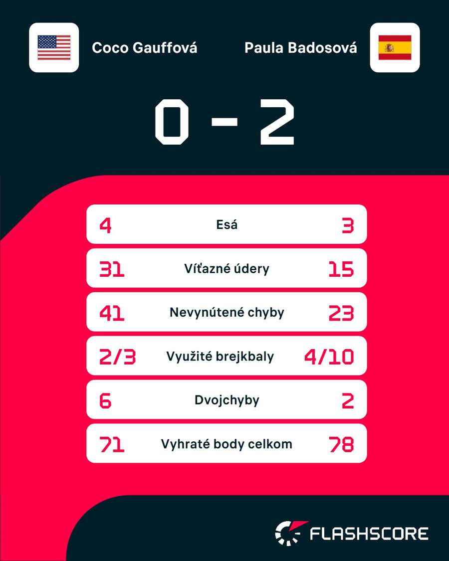 Štatistiky zápasu.