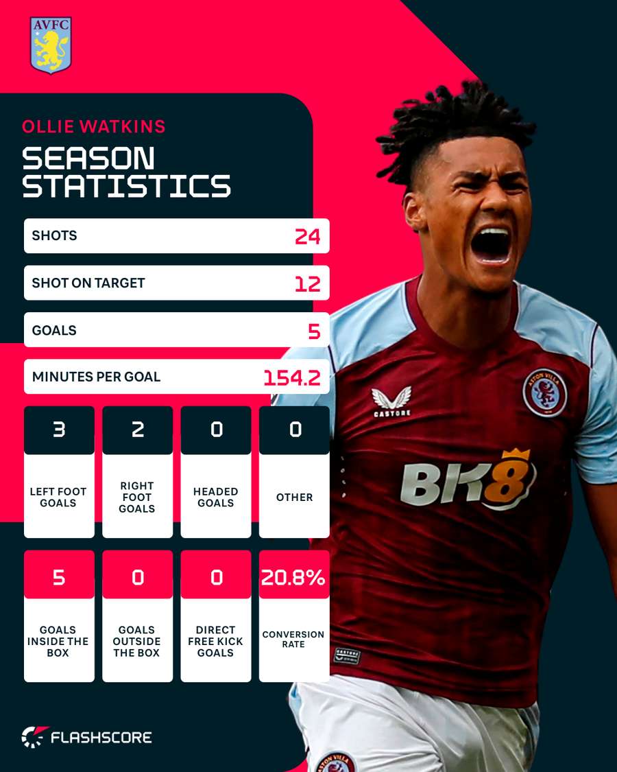 Ollie Watkins' stats this season