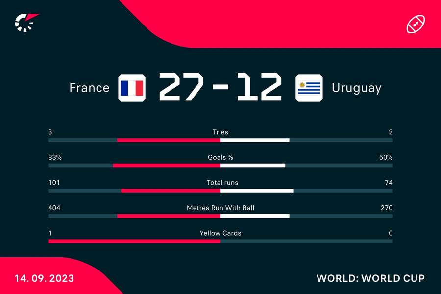 France - Uruguay match stats