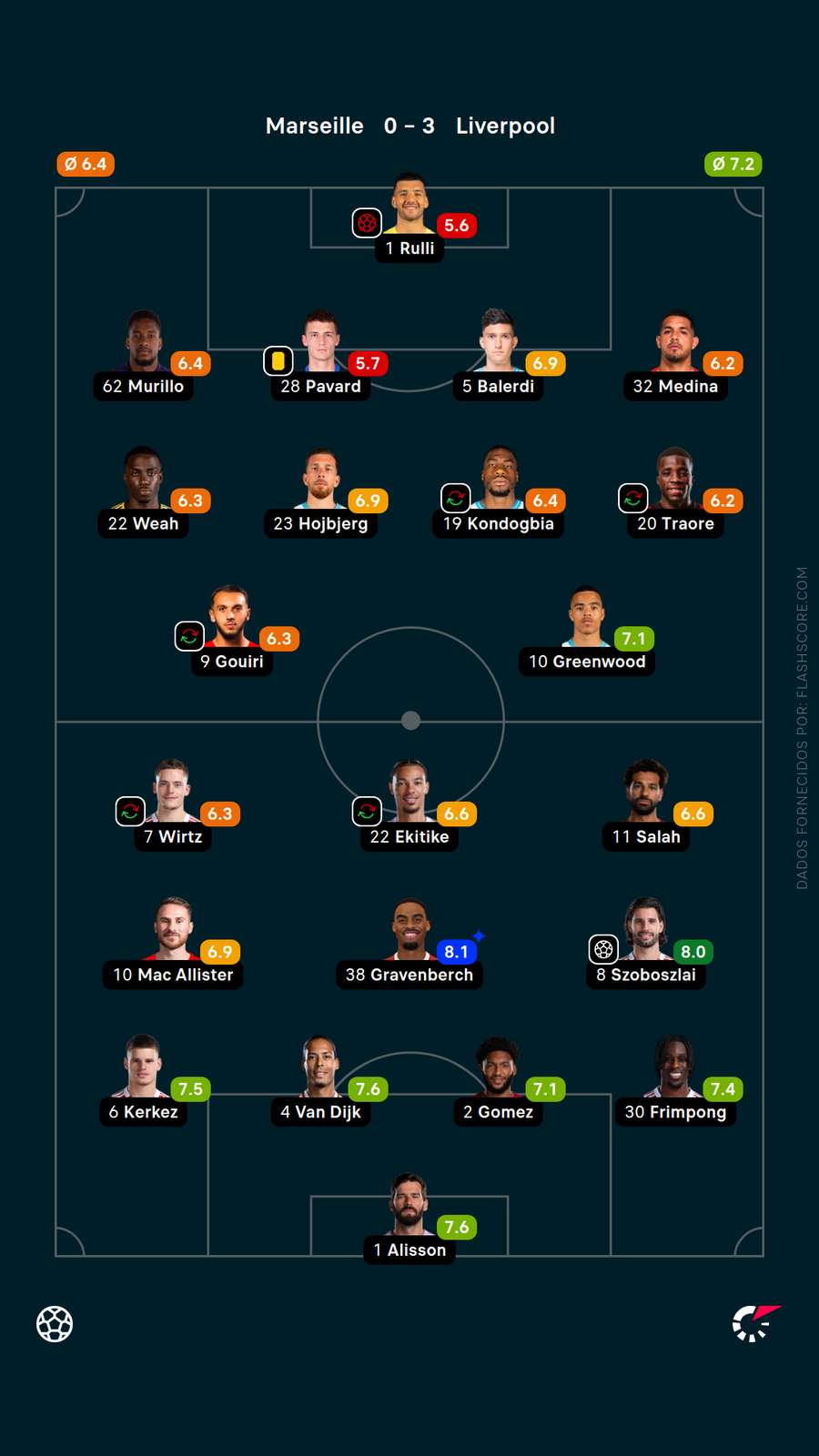 As notas dos jogadores de Marselha x Liverpool