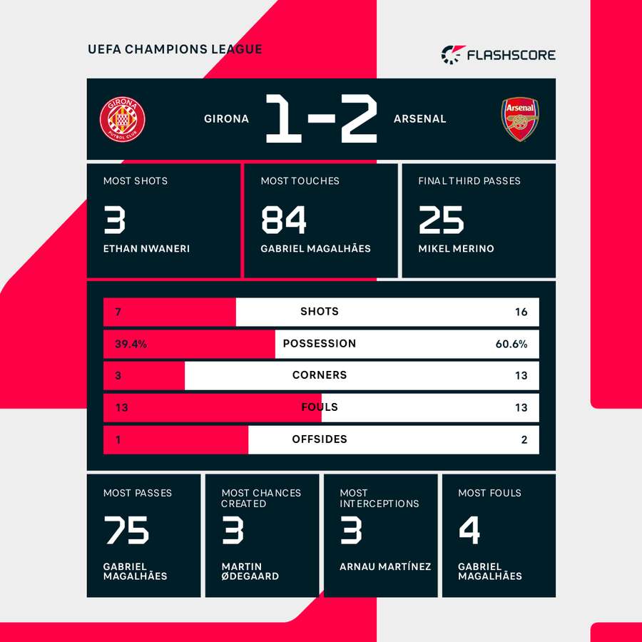 Key stats