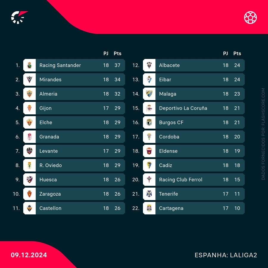Classificação da LaLiga 2 Classificação da LaLiga 2