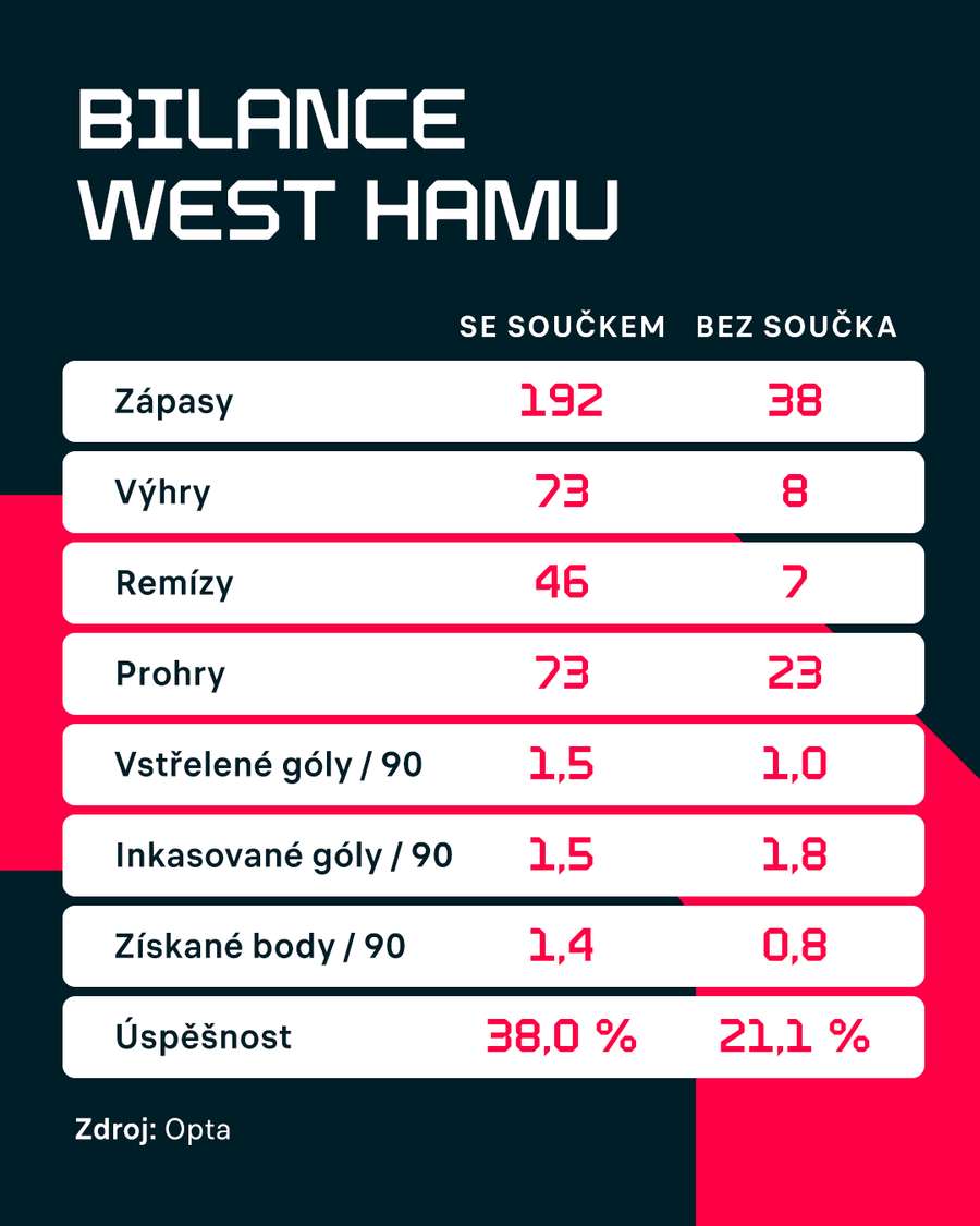 Bilance West Hamu s Tomášem Součkem a bez něj.