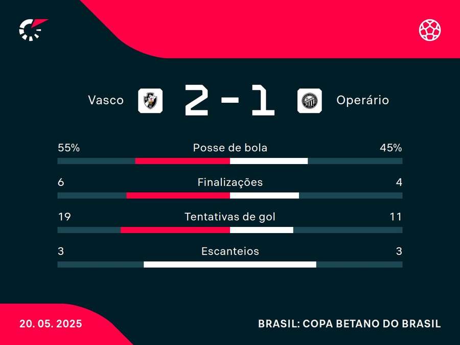 A vitória nos pênaltis acrescenta um gol ao time vencedor