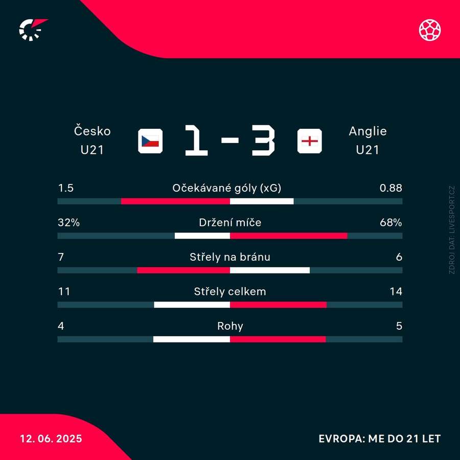 Statistiky utkání. Statistiky utkání.
