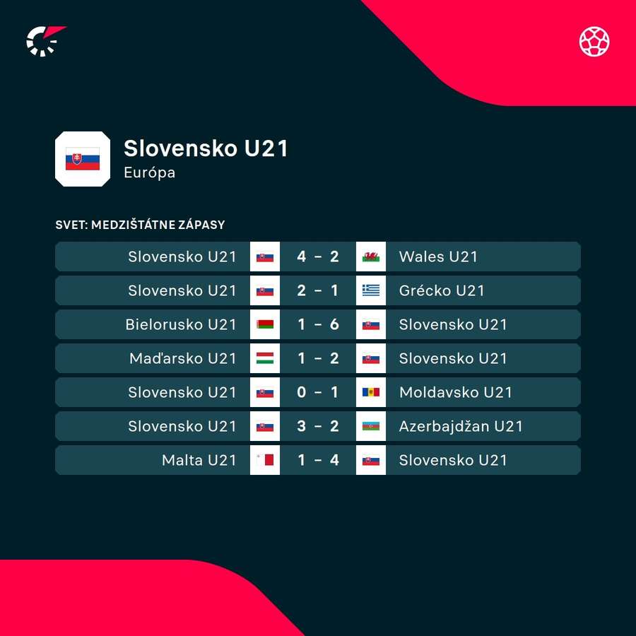 Výsledky ostatných duelov Slovenska U21.