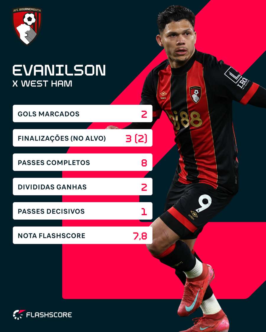 Números de Evanilson contra o West Ham