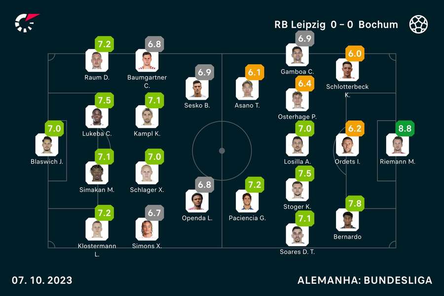 Notas dos jogadores