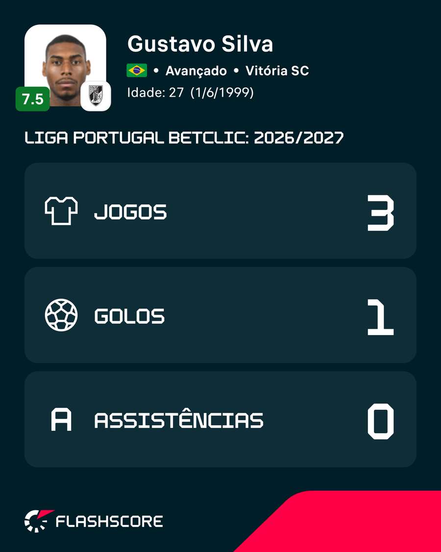 Gustavo Silva já marcou esta temporada Gustavo Silva já marcou esta temporada