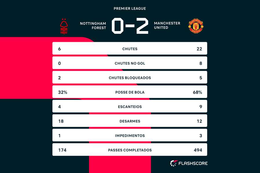 As estatísticas de Nottingham Forest 0x2 Manchester United